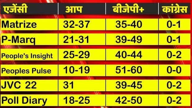 Exit Poll Delhi Election 2025