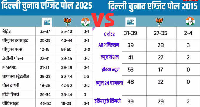 Exit Poll Delhi Election 2025