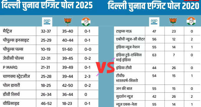 Exit Poll Delhi Election 2025